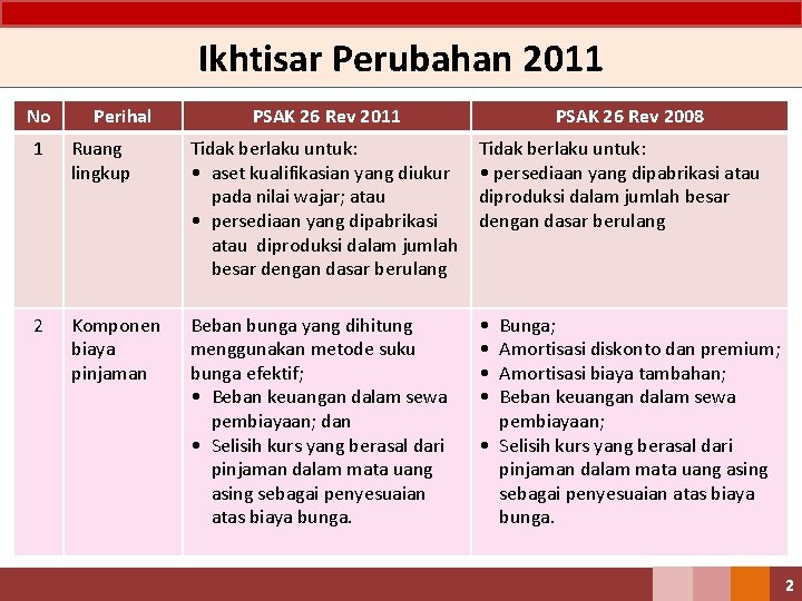 Ikhtisar Perubahan 2011 No Perihal PSAK 26 Rev 2011 PSAK 26 Rev 2008 1