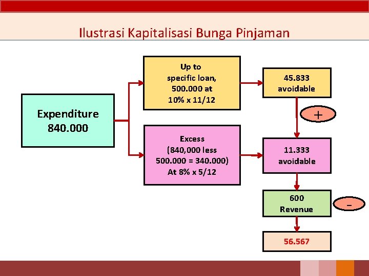 Ilustrasi Kapitalisasi Bunga Pinjaman Expenditure 840. 000 Up to specific loan, 500. 000 at