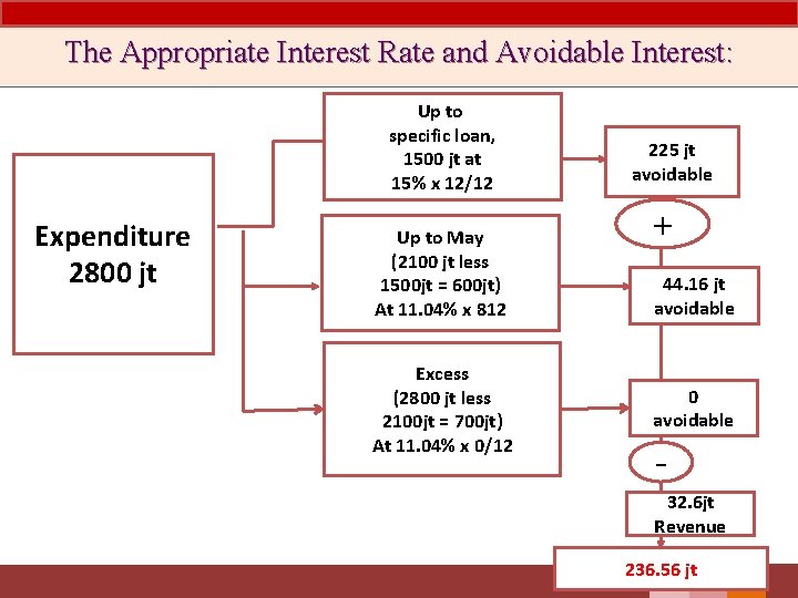 The Appropriate Interest Rate and Avoidable Interest: Up to specific loan, 1500 jt at