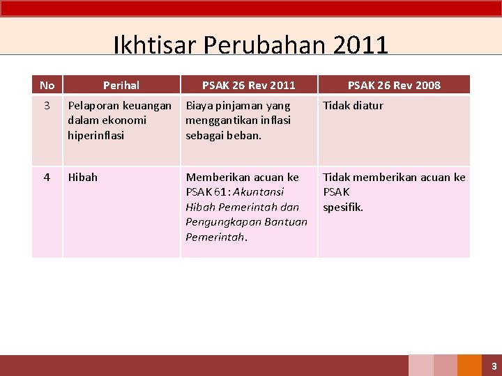 Ikhtisar Perubahan 2011 No Perihal PSAK 26 Rev 2011 PSAK 26 Rev 2008 3