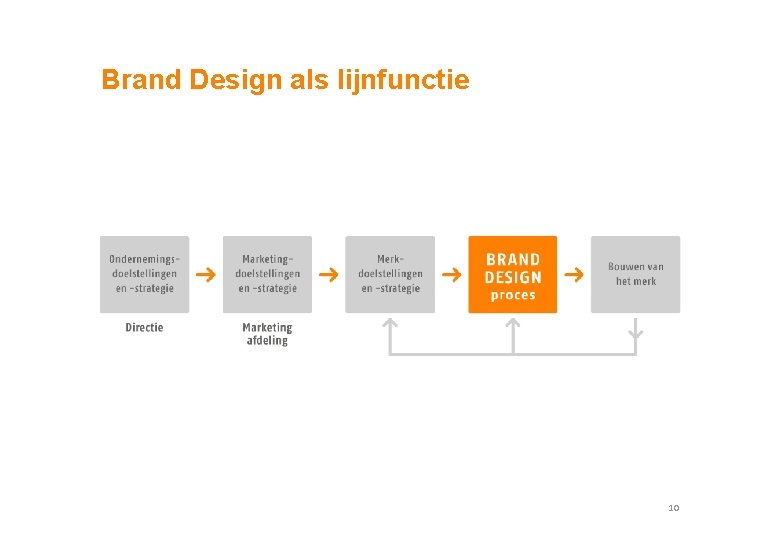 Brand Design als lijnfunctie 10 