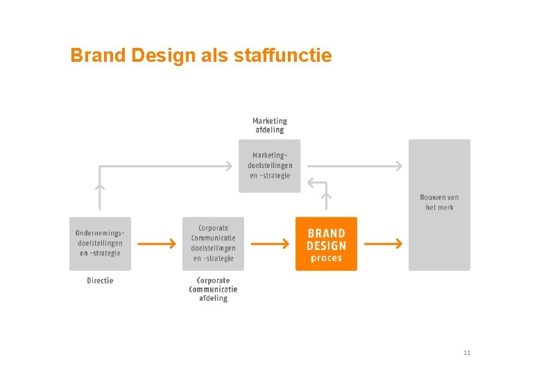 Brand Design als staffunctie 11 