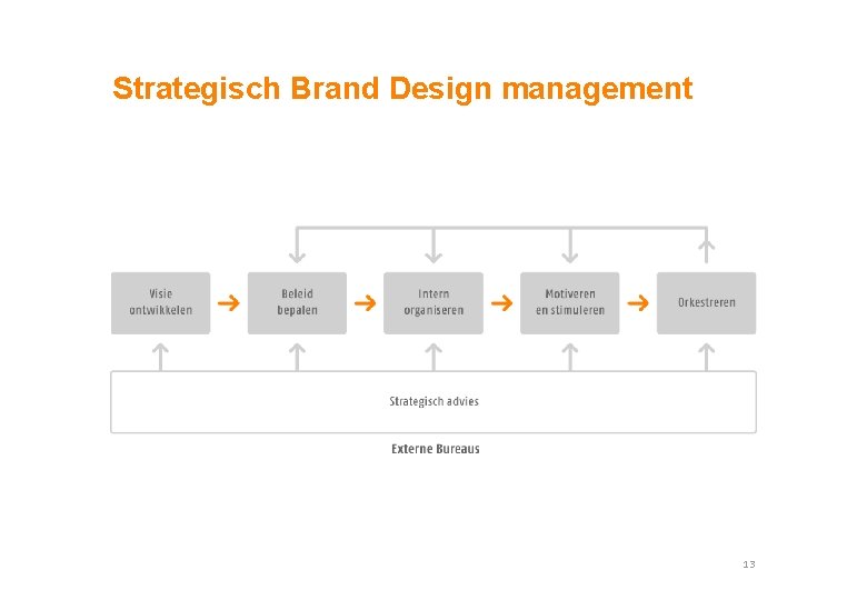 Strategisch Brand Design management 13 