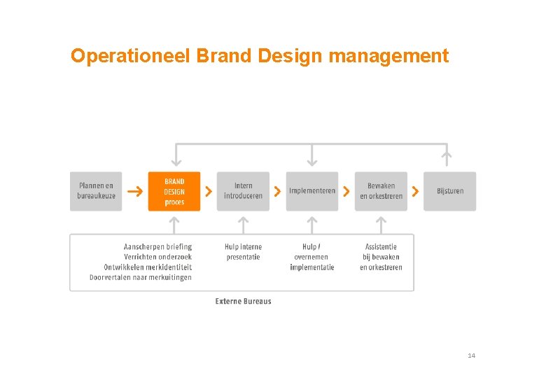 Operationeel Brand Design management 14 