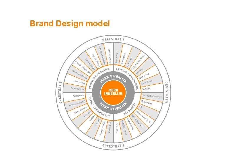 Brand Design model 