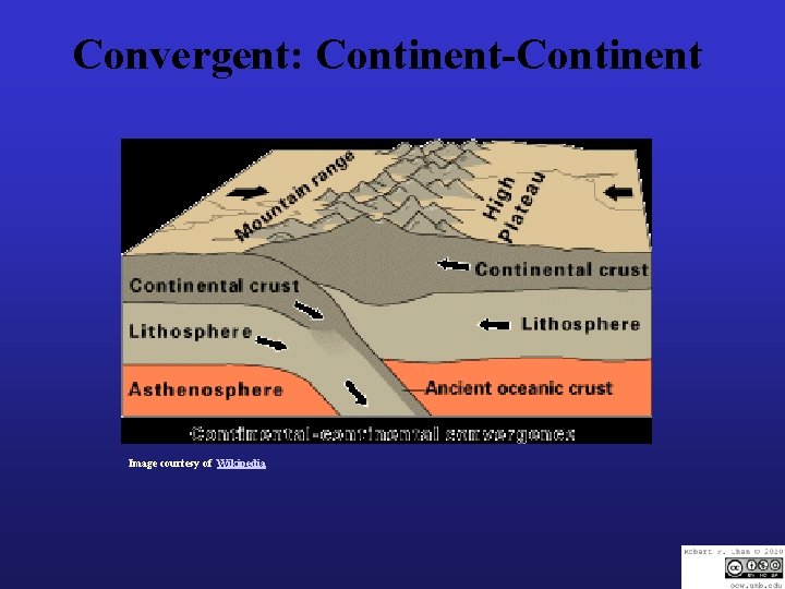 Convergent: Continent-Continent Image courtesy of Wikipedia 