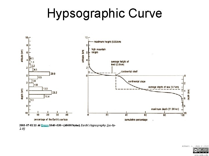 Hypsographic Curve 2005 -07 -01 13: 46 Zyzzy 1040× 530× (40680 bytes) Earth's hypsography