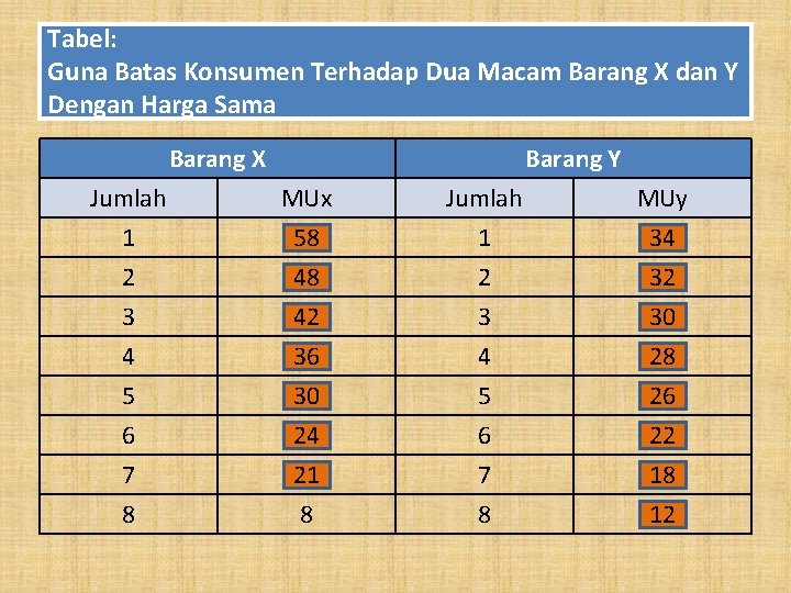 Tabel: Guna Batas Konsumen Terhadap Dua Macam Barang X dan Y Dengan Harga Sama