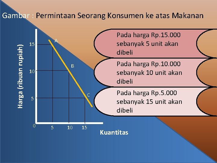 Harga (ribuan rupiah) Gambar : Permintaan Seorang Konsumen ke atas Makanan Pada harga Rp.