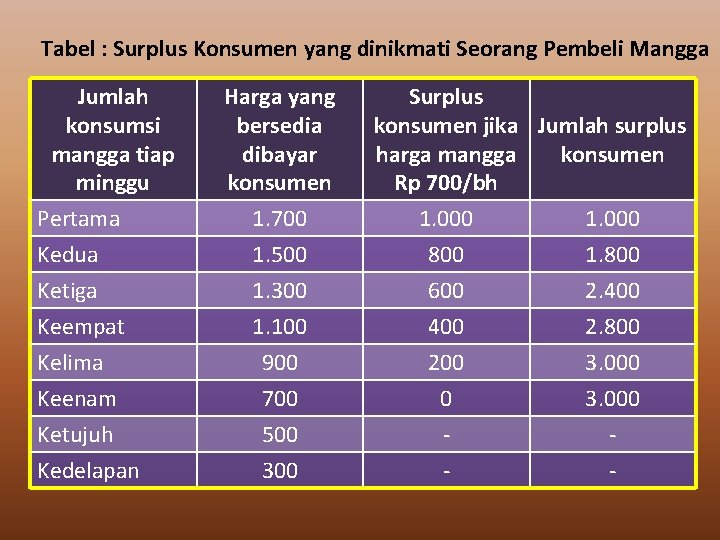 Tabel : Surplus Konsumen yang dinikmati Seorang Pembeli Mangga Jumlah konsumsi mangga tiap minggu