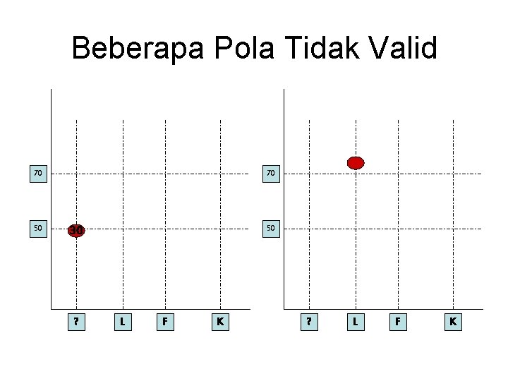 Beberapa Pola Tidak Valid 70 50 70 30 ? 50 L F K ?