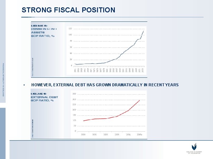 STRONG FISCAL POSITION • HOWEVER, EXTERNAL DEBT HAS GROWN DRAMATICALLY IN RECENT YEARS 