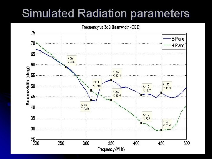 Simulated Radiation parameters 
