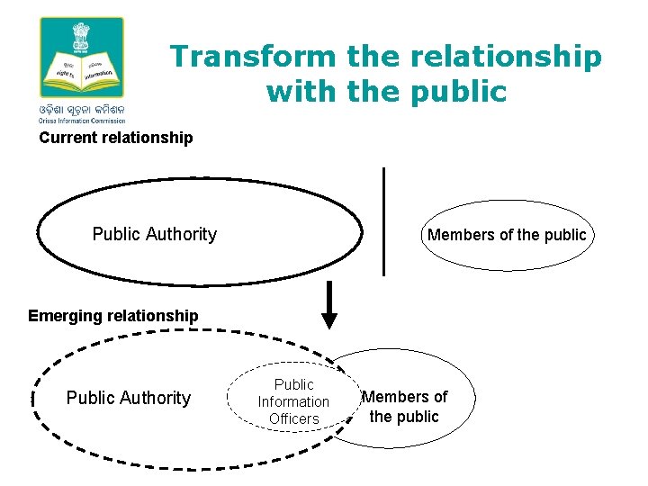 Transform the relationship with the public Current relationship Public Authority Members of the public