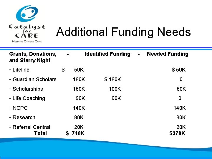 Additional Funding Needs Grants, Donations, and Starry Night - Identified Funding - Needed Funding
