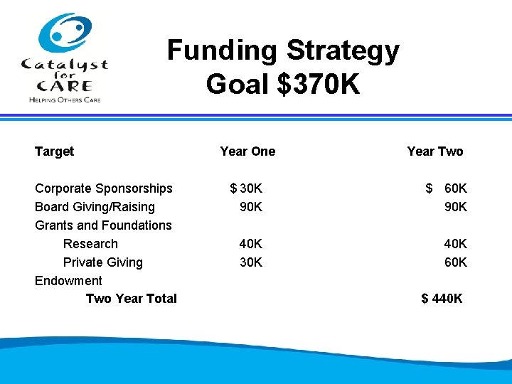 Funding Strategy Goal $370 K Target Year One Year Two Corporate Sponsorships $ 30