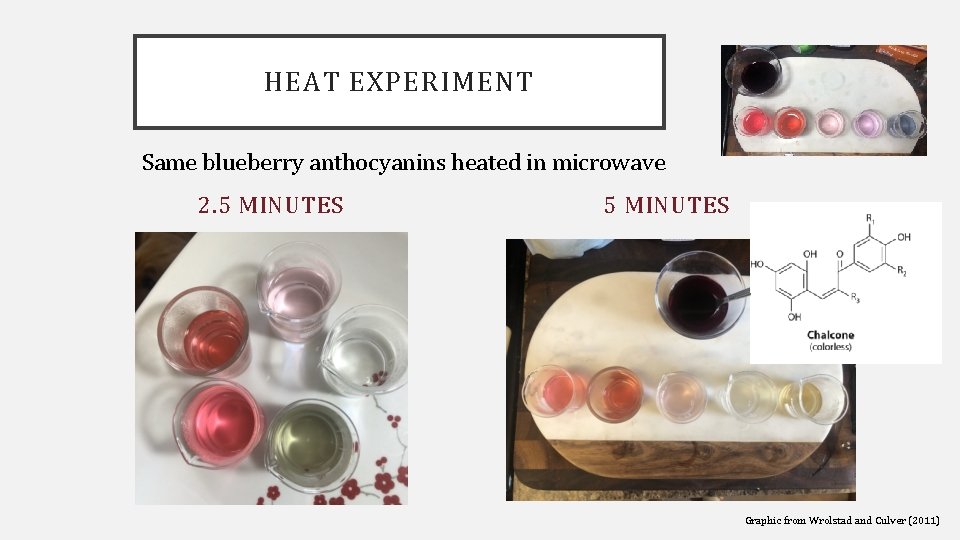 HEAT EXPERIMENT Same blueberry anthocyanins heated in microwave 2. 5 MINUTES Graphic from Wrolstad
