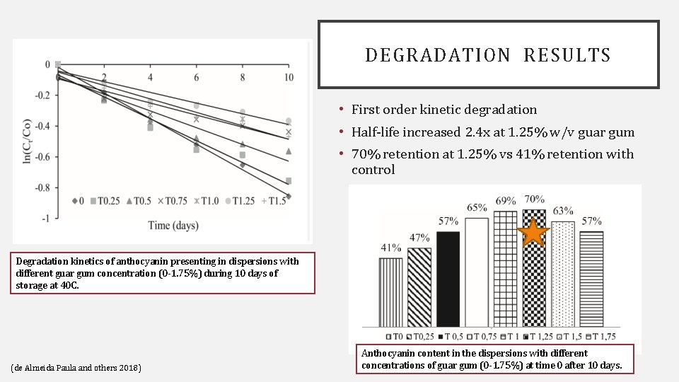 DEGRADATION RESULTS • First order kinetic degradation • Half‐life increased 2. 4 x at