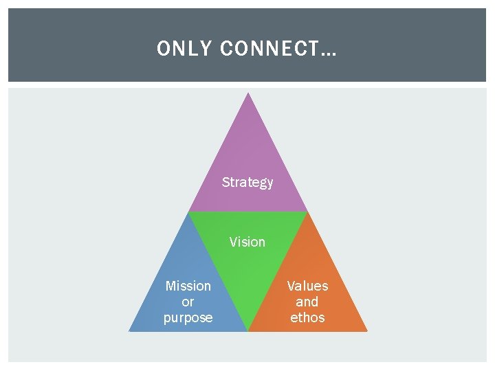 ONLY CONNECT… Strategy Vision Mission or purpose Values and ethos 