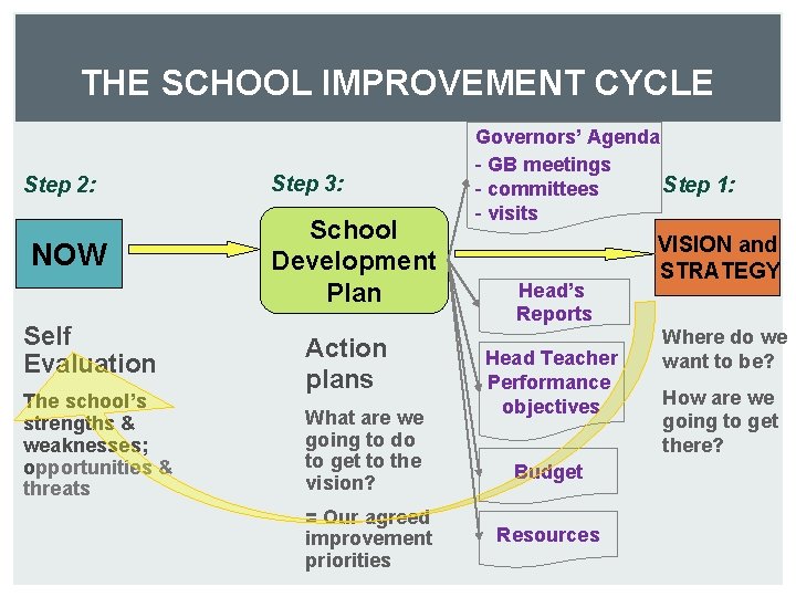 THE SCHOOL IMPROVEMENT CYCLE Step 2: NOW Self Evaluation The school’s strengths & weaknesses;