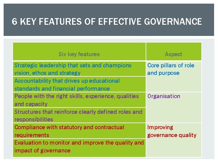 6 KEY FEATURES OF EFFECTIVE GOVERNANCE Six key features Strategic leadership that sets and