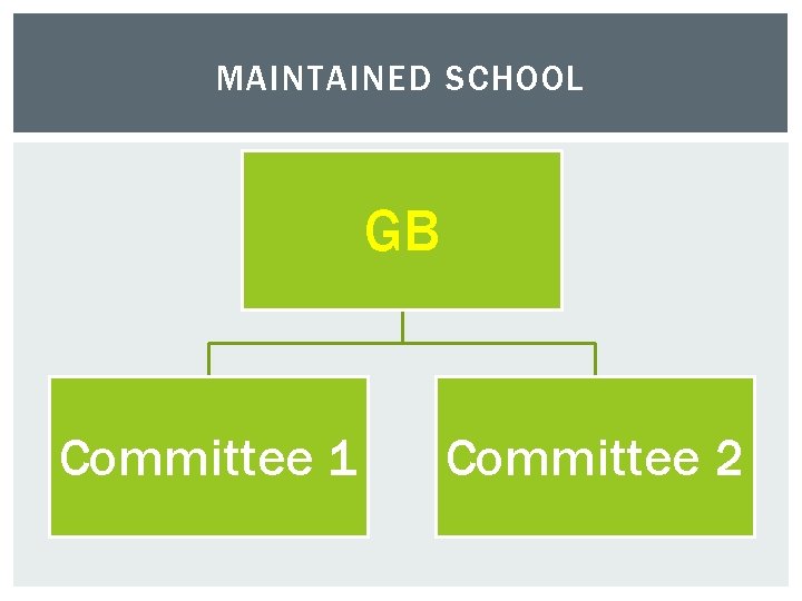 MAINTAINED SCHOOL GB Committee 1 Committee 2 