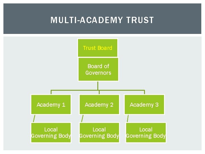 MULTI-ACADEMY TRUST Trust Board of Governors Academy 1 Academy 2 Academy 3 Local Governing