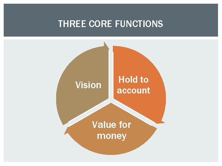 THREE CORE FUNCTIONS Vision Hold to account Value for money 