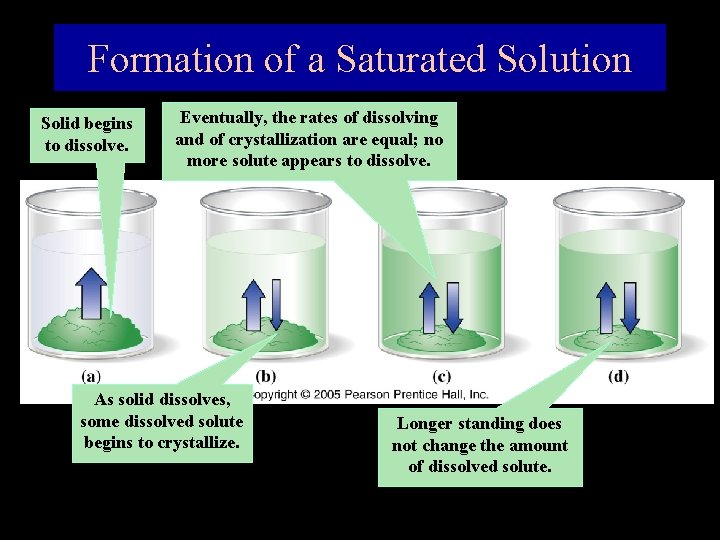 Formation of a Saturated Solution Solid begins to dissolve. Eventually, the rates of dissolving