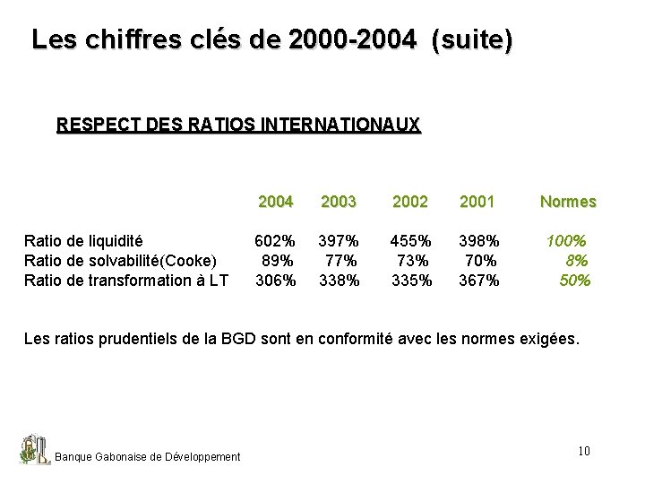 Les chiffres clés de 2000 -2004 (suite) RESPECT DES RATIOS INTERNATIONAUX 2004 2003 2002