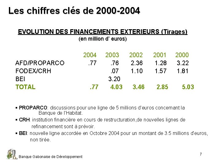 Les chiffres clés de 2000 -2004 EVOLUTION DES FINANCEMENTS EXTERIEURS (Tirages) (en million d’