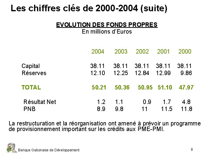 Les chiffres clés de 2000 -2004 (suite) EVOLUTION DES FONDS PROPRES En millions d’Euros