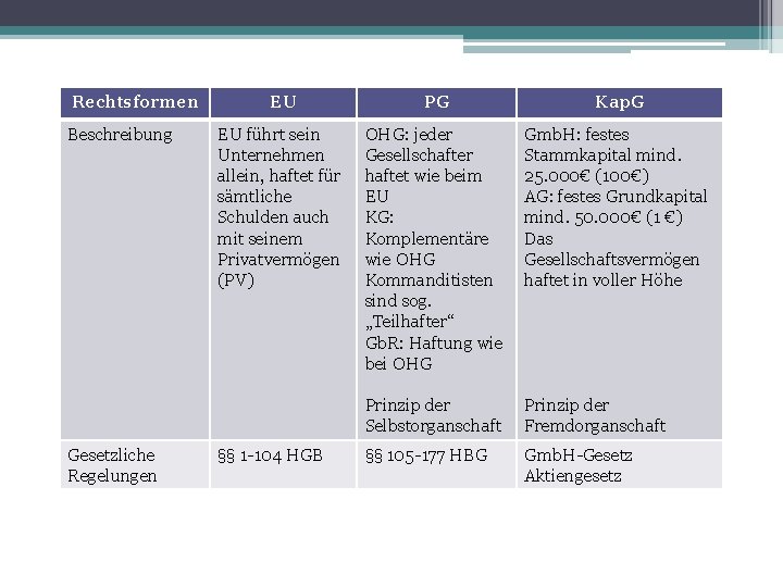 Rechtsformen Beschreibung Gesetzliche Regelungen EU PG Kap. G EU führt sein Unternehmen allein, haftet