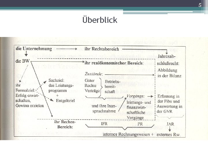 5 Überblick 