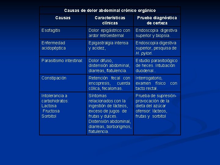 Causas de dolor abdominal crónico orgánico Causas Características clínicas Prueba diagnóstica de certeza Esofagitis