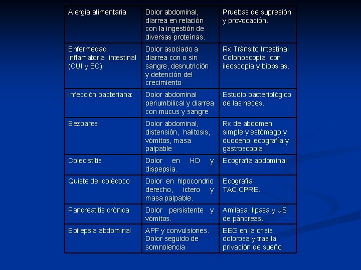 Alergia alimentaria Dolor abdominal, diarrea en relación con la ingestión de diversas proteínas. Pruebas