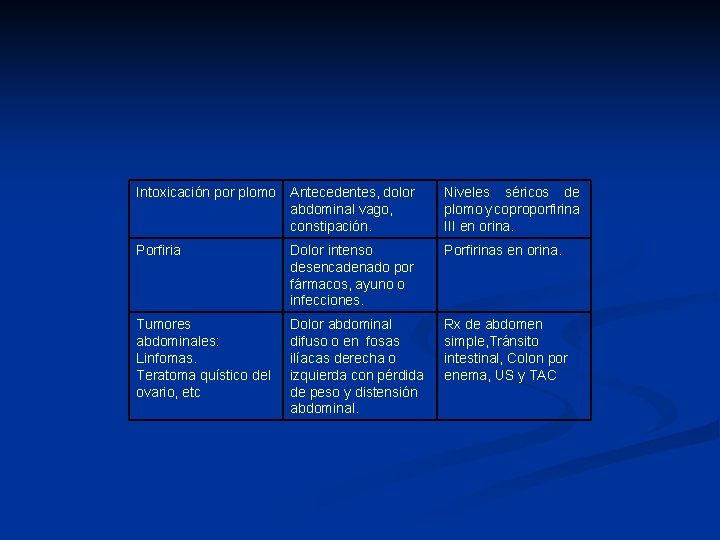 Intoxicación por plomo Antecedentes, dolor abdominal vago, constipación. Niveles séricos de plomo y coproporfirina