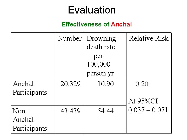 Evaluation Effectiveness of Anchal Participants Non Anchal Participants Number Drowning death rate per 100,