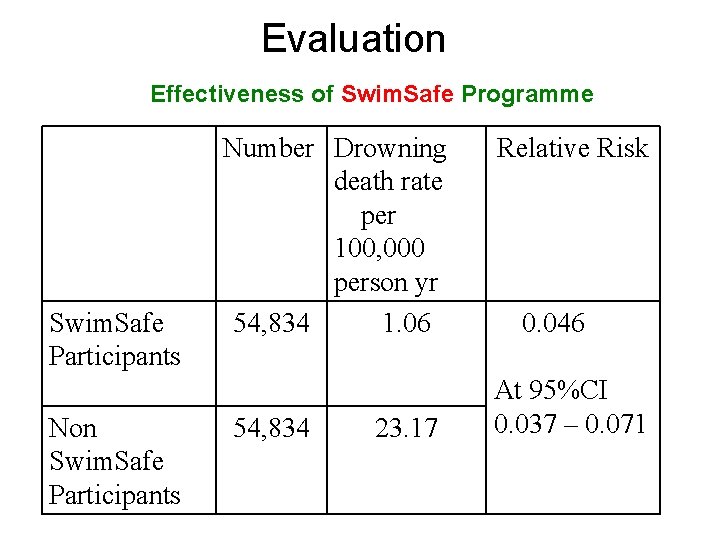Evaluation Effectiveness of Swim. Safe Programme Swim. Safe Participants Non Swim. Safe Participants Number