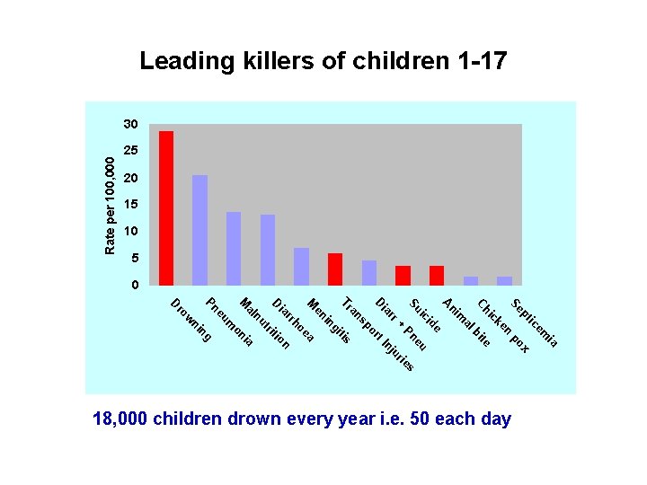 25 20 15 10 5 Rate per 100, 000 Leading killers of children 1