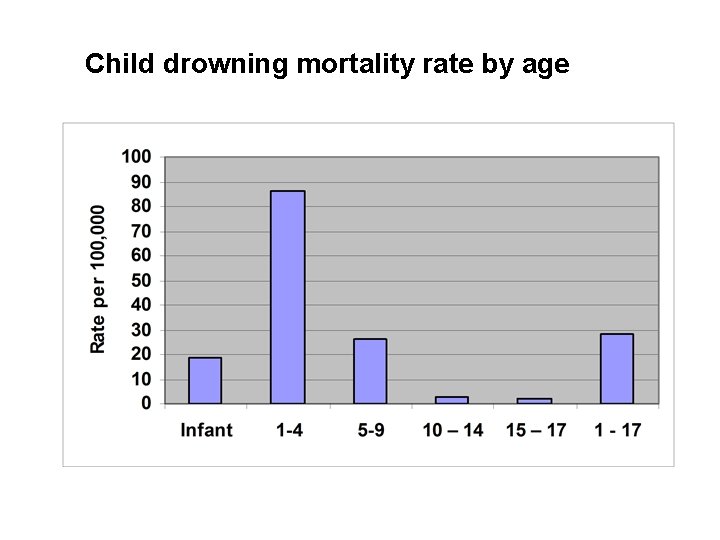 Child drowning mortality rate by age 