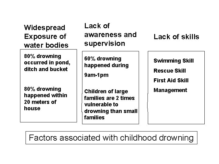Widespread Exposure of water bodies Lack of awareness and supervision Lack of skills 80%