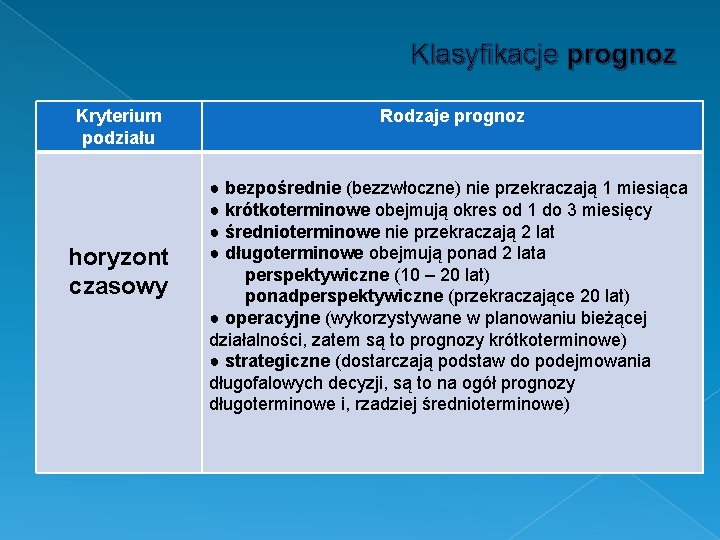 Klasyfikacje prognoz Kryterium podziału horyzont czasowy Rodzaje prognoz ● bezpośrednie (bezzwłoczne) nie przekraczają 1