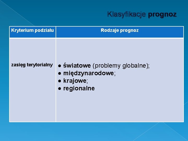 Klasyfikacje prognoz Kryterium podziału zasięg terytorialny Rodzaje prognoz ● światowe (problemy globalne); ● międzynarodowe;