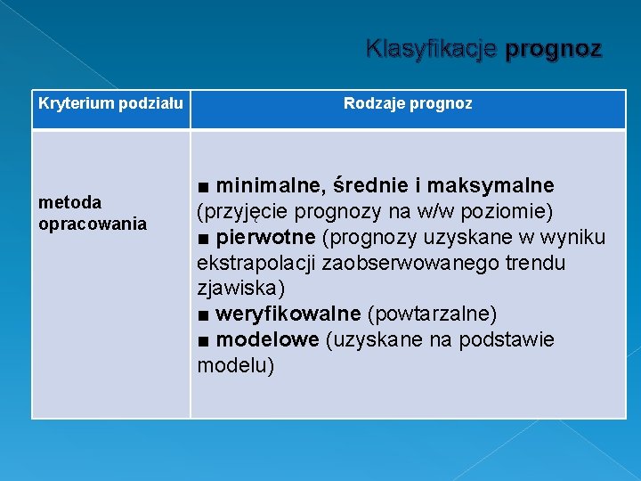 Klasyfikacje prognoz Kryterium podziału metoda opracowania Rodzaje prognoz ■ minimalne, średnie i maksymalne (przyjęcie