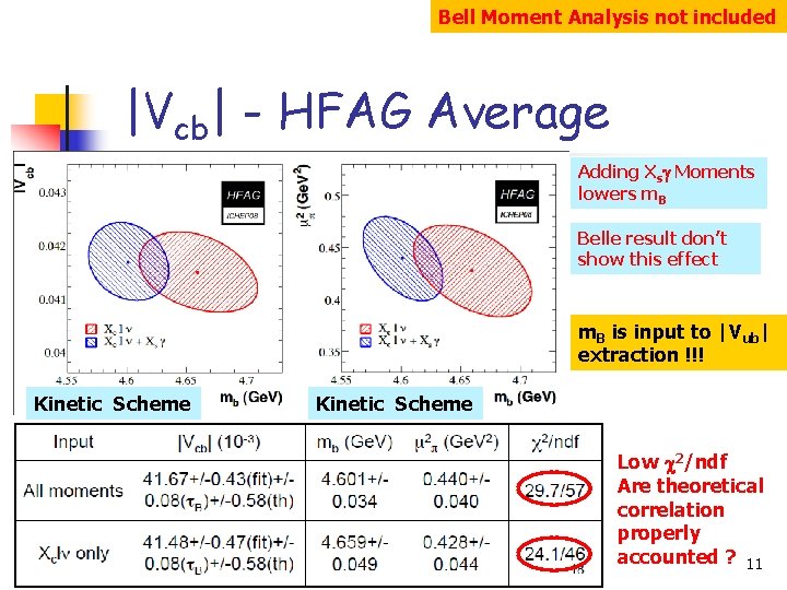 Bell Moment Analysis not included |Vcb| - HFAG Average Adding Xsg Moments lowers m.