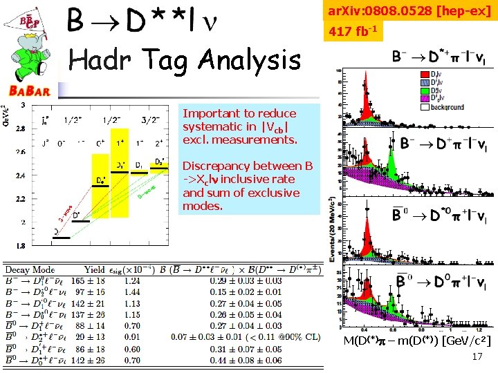 ar. Xiv: 0808. 0528 [hep-ex] 417 fb-1 Hadr Tag Analysis Important to reduce systematic