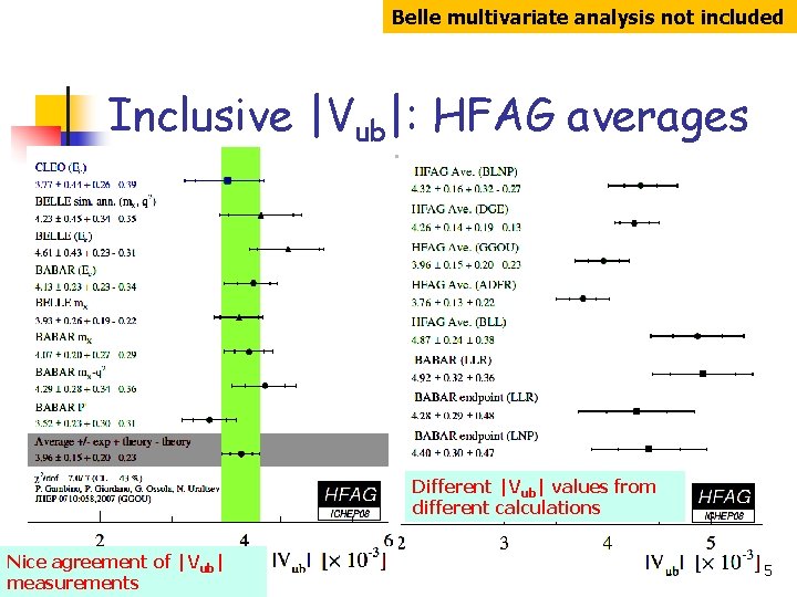 Belle multivariate analysis not included Inclusive |Vub|: HFAG averages Different |Vub| values from different