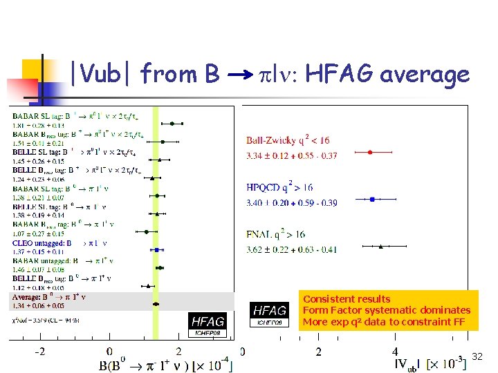 |Vub| from B pln: HFAG average Consistent results Form Factor systematic dominates More exp