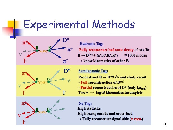 Experimental Methods 38 